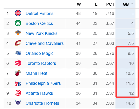 76人两连胜反超老鹰 东部季后赛名额争夺白热化