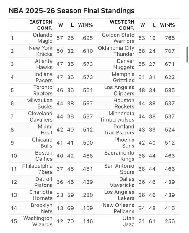 ESPN赛季前预测大变脸：勇士跌至西部第十 马马刺