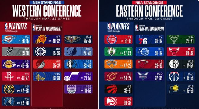 ESPN赛季前预测大变脸：勇士跌至西部第十 马马刺